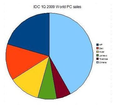 Gartner 1Q 2009 US PC sales