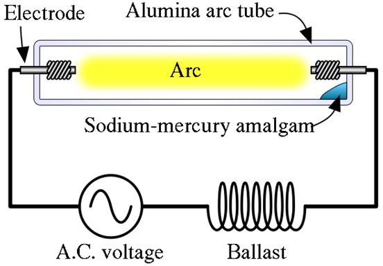 Circuit Diagram of High PressureSodium vapour Lamp