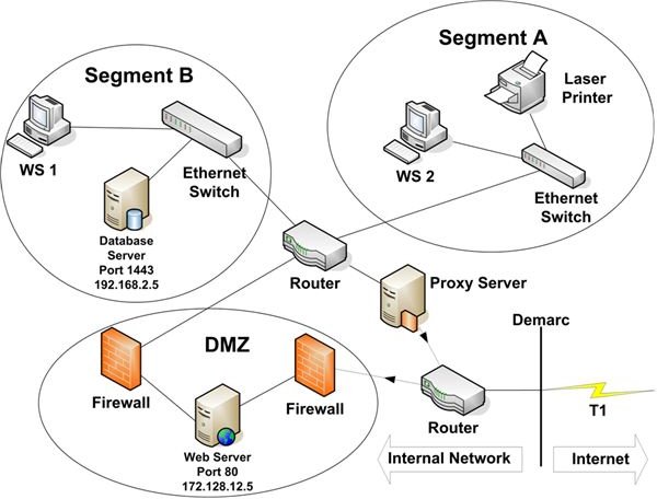 Figure 5: Business Internet Connection
