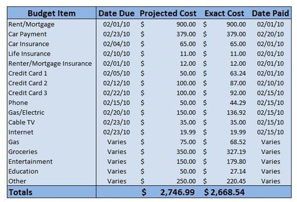 Personal Budget Planning Worksheet With Projected and Exact Costs