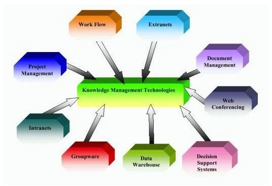Knowledge Management Technologies