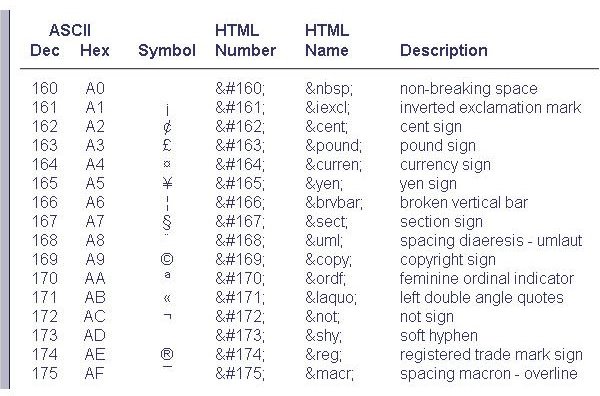 How to Use HTML Code for Symbols
