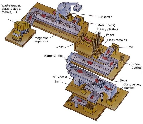 723px-Non-selective domestic waste sorting machine