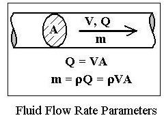 Conversion of Linear Velocity to Volumetric Flow Rate or to Mass Flow Rate