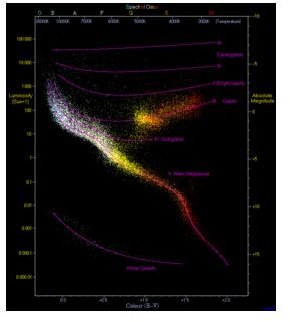 Herzsprung-Russell Diagram