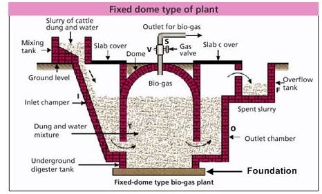 Working of Bio-gas Generator. Working of Biogas Plant. Gobar Gas Plant
