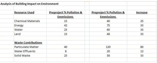Analysis of Building Impact on Environment