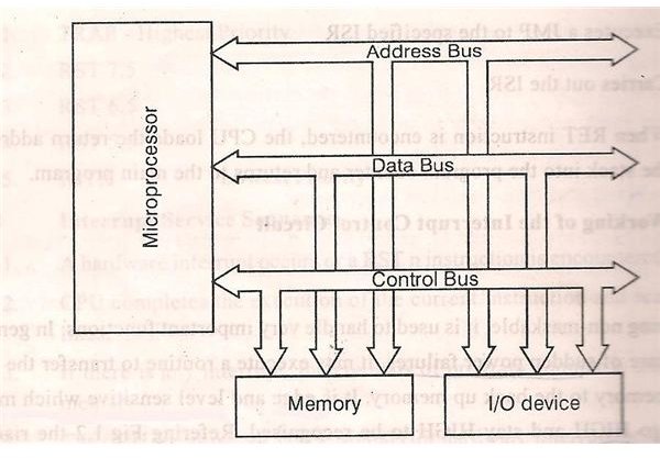 Microprocessors engineering - Interfacing the 8085 microprocessor