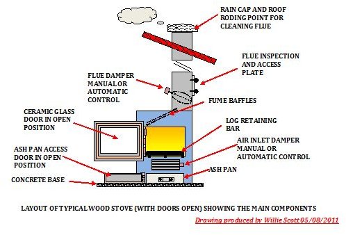 Layout of Typical Wood Stove