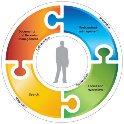 SharePoint Components