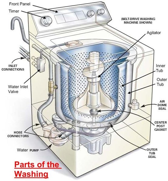 parts-of-a-washing-machine-how-it-works