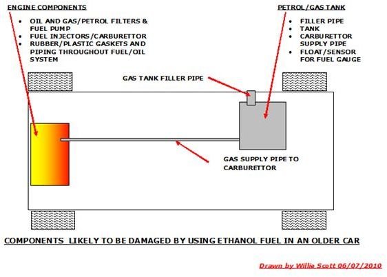 E10 Trouble Spots in Older Cars