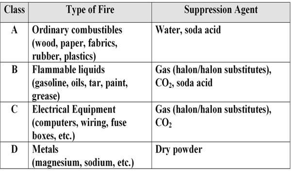 Table 1: Fire Classes