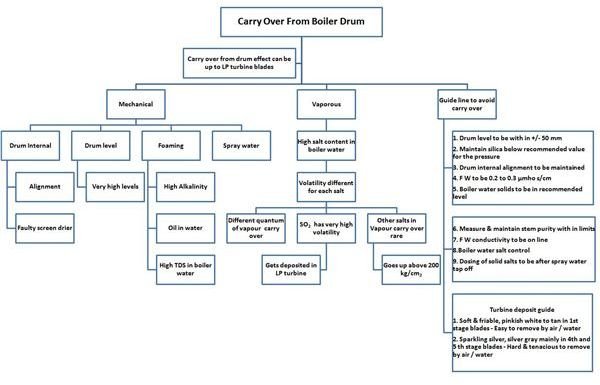 Carry Over From Boiler Drum