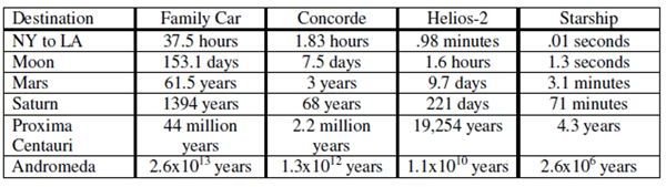 Low Long Would it Take to Get to the Moon? Space Travel Times to Get to the Nearest Planet, Star or Galaxy