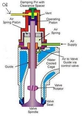 Components of Marine Diesel Engines – Exhaust Valves
