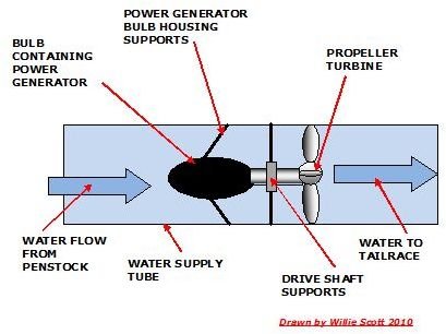 Bulb Turbine