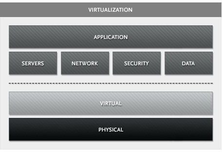 Virtualization