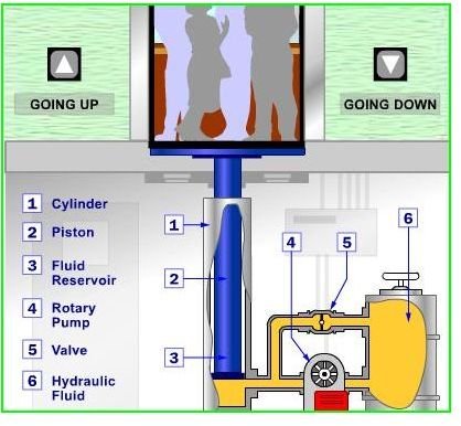 Hydraulic Lifts/Elevators: Know about the types and operation of each type.