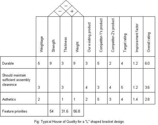 Qfd Chart Example