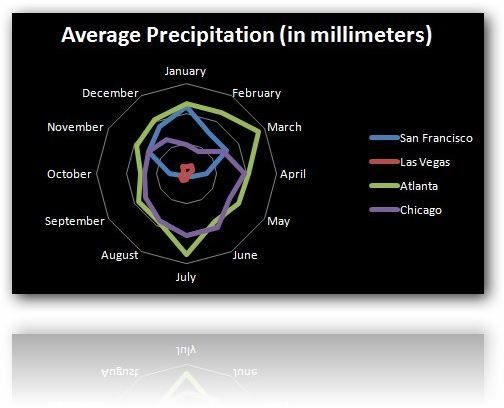 Understanding Radar Charts and How to Use Them in Excel 2007