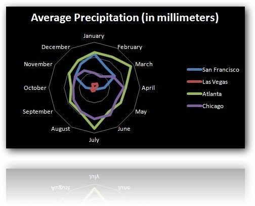 create radar chart microsoft excel for mac