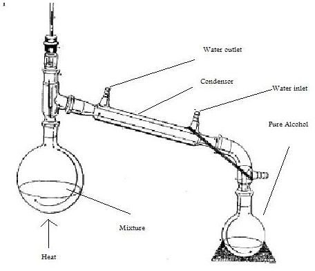 Basic Concepts of the Distillation of Alcohol