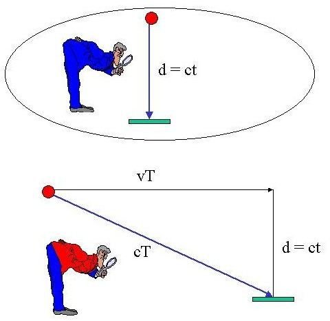 An example of time dilation. An observer aboard an airplane measures the time it takes for a laser to be shot to a location on the airplane, and the same event is measured by an observer on the ground; because the observer on the ground is moving much slower than the observer in the plane, he will figure a different result.
