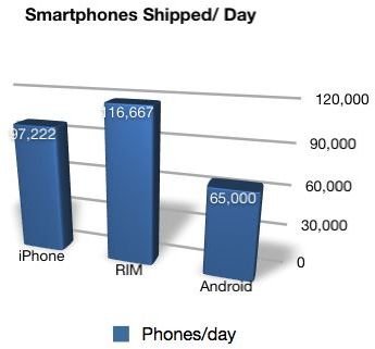 smartphones-daily-chart via jkontherun.com