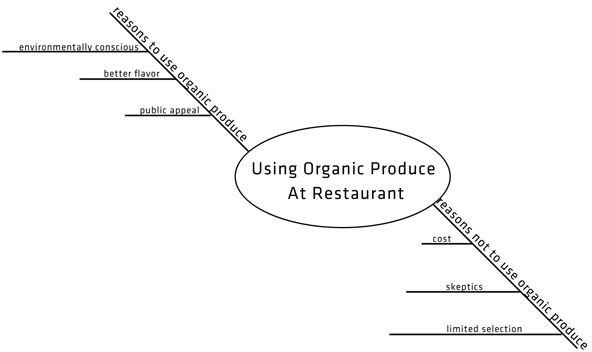 A small brainstorming map