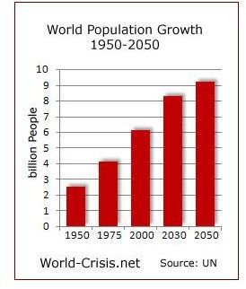 Population Growth