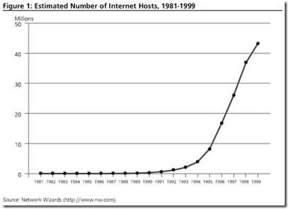 internet hosts1990 