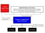 How the Venture Capital Investing Process Works