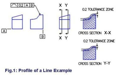GD&T Tutorial – Types and the Application Rules of the Profile Types of Geometric Dimensioning and Tolerancing