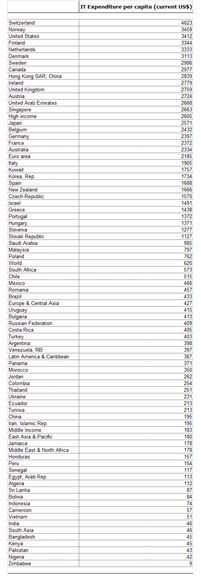 Chart showing IT Spending Per Capita