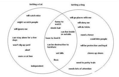 How to Use and Create a Venn Diagram to Help Write Compare and Contrast Essays