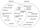 How to Use and Create a Venn Diagram to Help Write Compare and Contrast