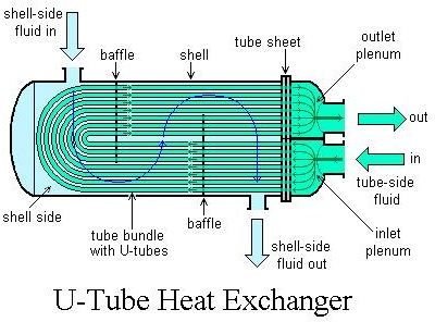 U-tube heat exchanger