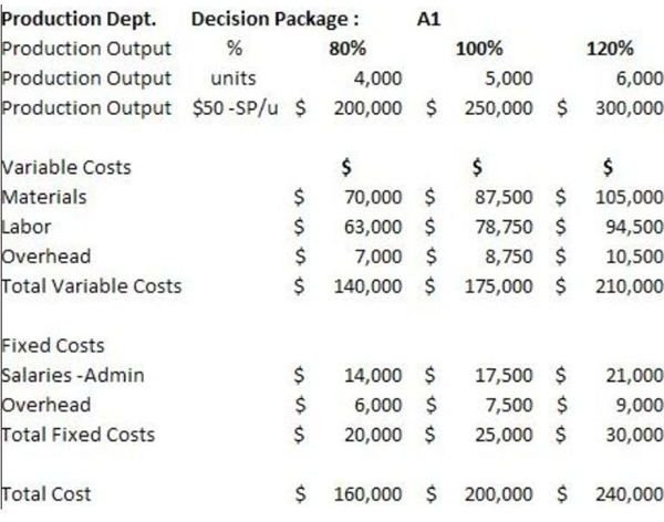 Decision Package A1- Figures