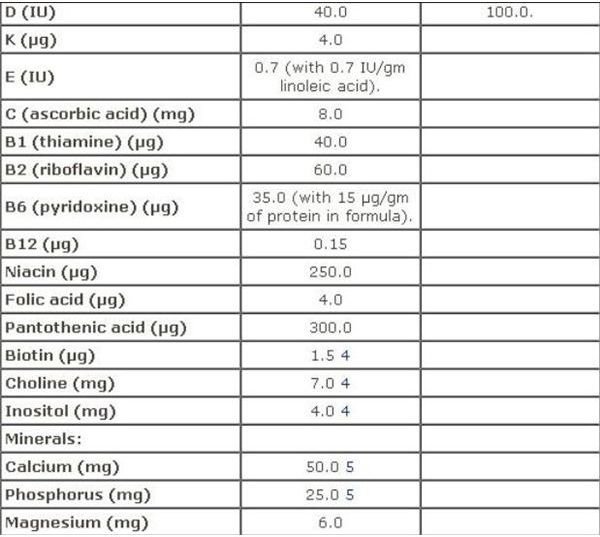 FDA Recommended Nutrients for Infant Formula. 2 JPG