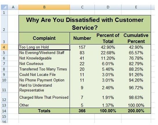 How To Create A Pareto Chart Excel