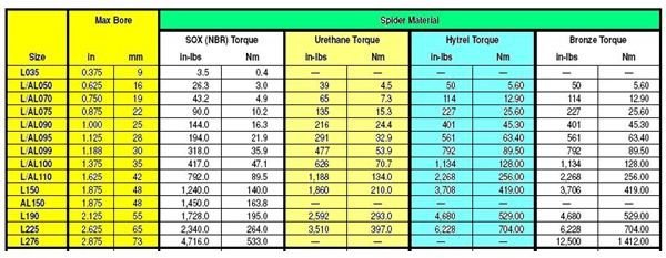 Coupling torqu selection