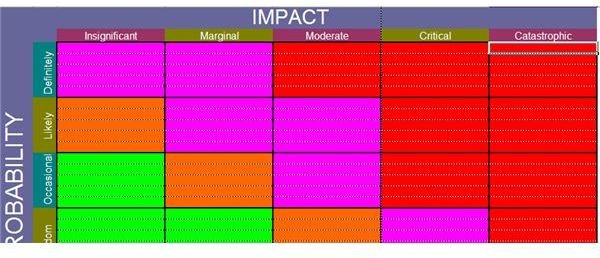 Project Risk Matrix Template - Probability and Impact