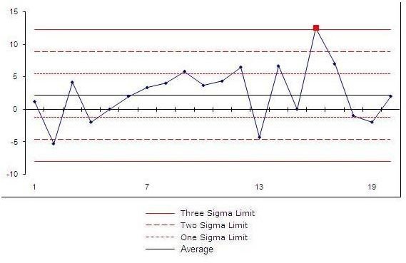 Control Chart Example Trend