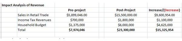 Impact Analysis of Revenue