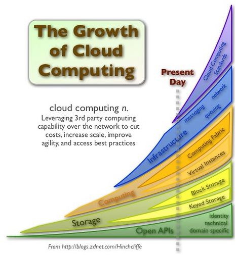 Everything You Ever Wanted to Know About Cloud Computing