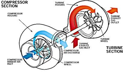 Turbocharger design Construction and working of