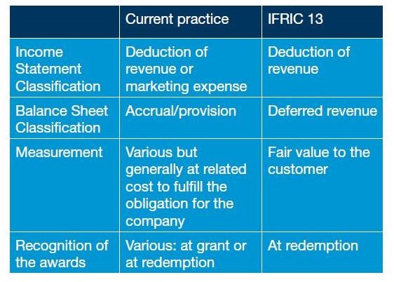 How to Determine Accounting: Customer Loyalty Programs