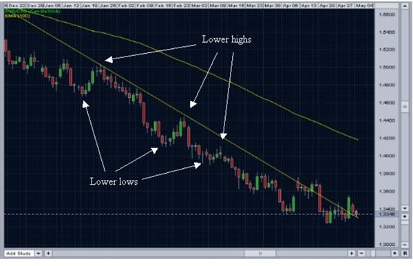 Bear Market - Lower Highs and Lower Lows