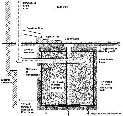 Use of a Dry Well to provide Storm Drainage and Drain Storm Water Runoff